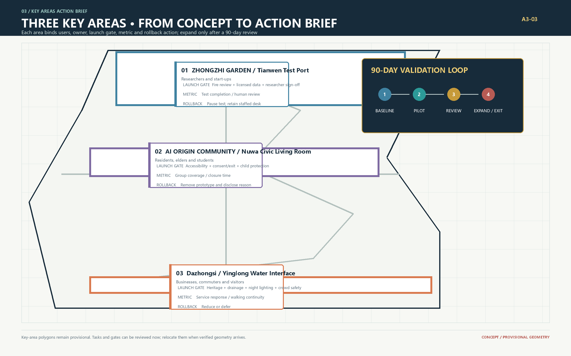 Three key-area briefs and 90-day loop